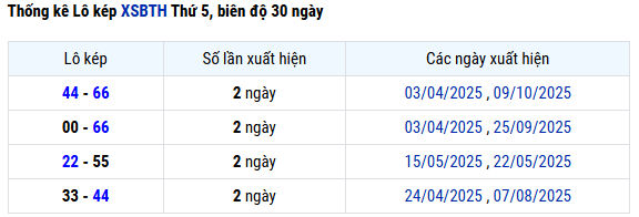 Thống kê lô kép XSBTH ngày 16/10/2025 chính xác nhất