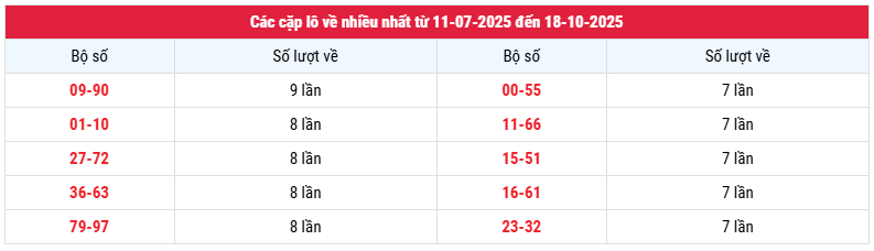 Thống kê cặp loto về nhiều nhất XS Đắc Nông tính đến ngày 18/10