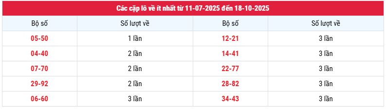 Thống kê cặp loto về ít nhất XSDNO tính đến ngày 18/10
