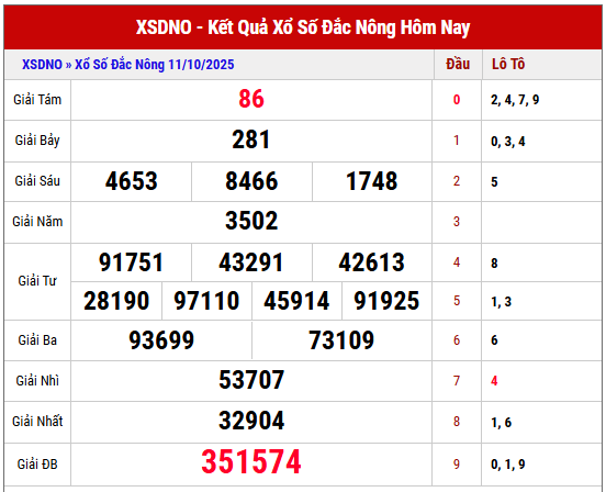 Xem lại kết quả XSDNO kỳ trước ngày 11/10/2025 chi tiết