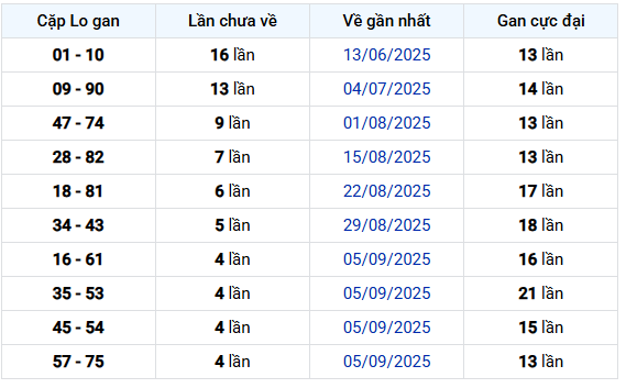 - Thống kê cặp số gan của Xổ số Vĩnh Long lâu chưa về