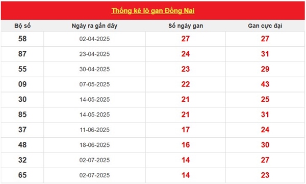 Dự đoán xổ số Đồng Nai hôm nay 15/10/2025 thứ 4