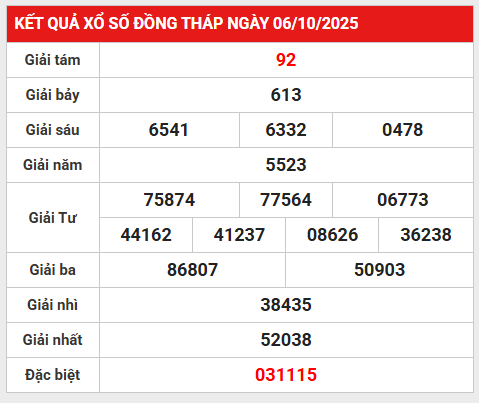Dự đoán xổ số Đồng Tháp ngày 13/10/2025 thứ 2 phát tài