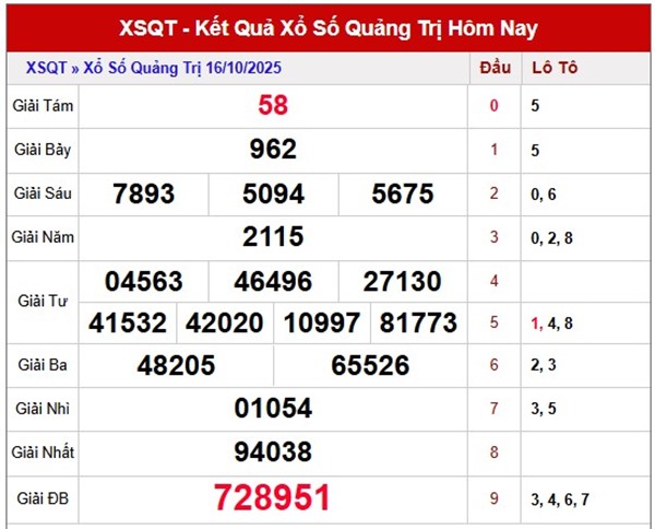 Dự đoán xổ số Quảng Trị ngày 23/10/2025 dự đoán XS QTRI thứ 5