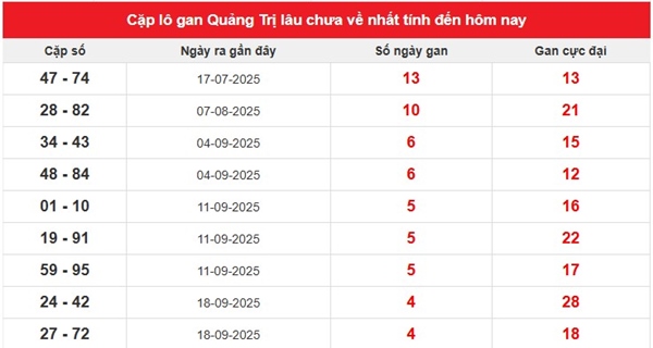Dự đoán xổ số Quảng Trị ngày 23/10/2025 dự đoán XS QTRI thứ 5