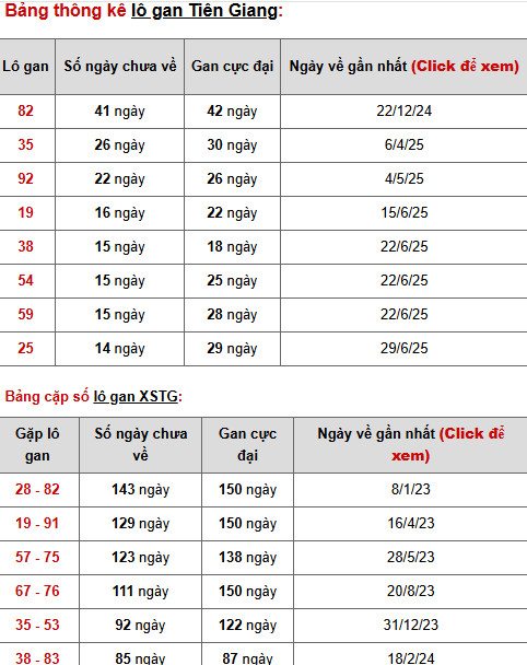 Dự đoán xổ số Tiền Giang ngày 12/10/2025 phát tài