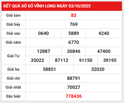 Dự đoán kết quả XSVL ngày 10/10/2025 thứ 6 phát tài
