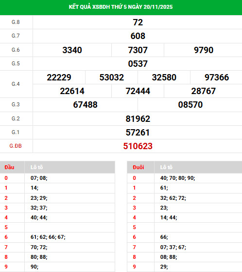 Dự đoán XSBDH ngày 27/11/2025 hôm nay vượng phát