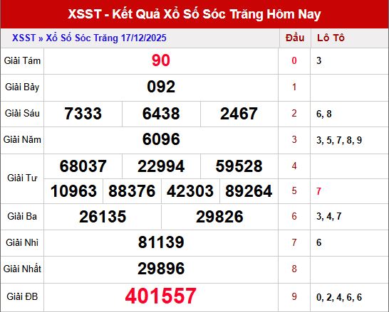 Phân tích kết quả XSST ngày 17/12/2025