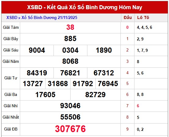 Dự đoán XSBD ngày 28 tháng 11 năm 2025 cùng cao thủ