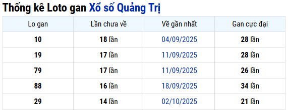 Thống kê xổ số Quảng Trị ngày 15 tháng 1 thứ 5 miễn phí