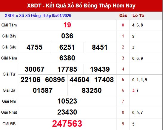 Tổng quan kết quả xổ số Đồng Tháp ngày 5/1/2026