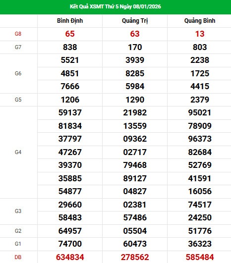 Dự đoán XSMT ngày 15 tháng 1 năm 2026 thứ 5 chuẩn xác