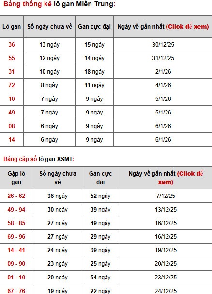 Dự đoán XSMT ngày 15 tháng 1 năm 2026 thứ 5 chuẩn xác
